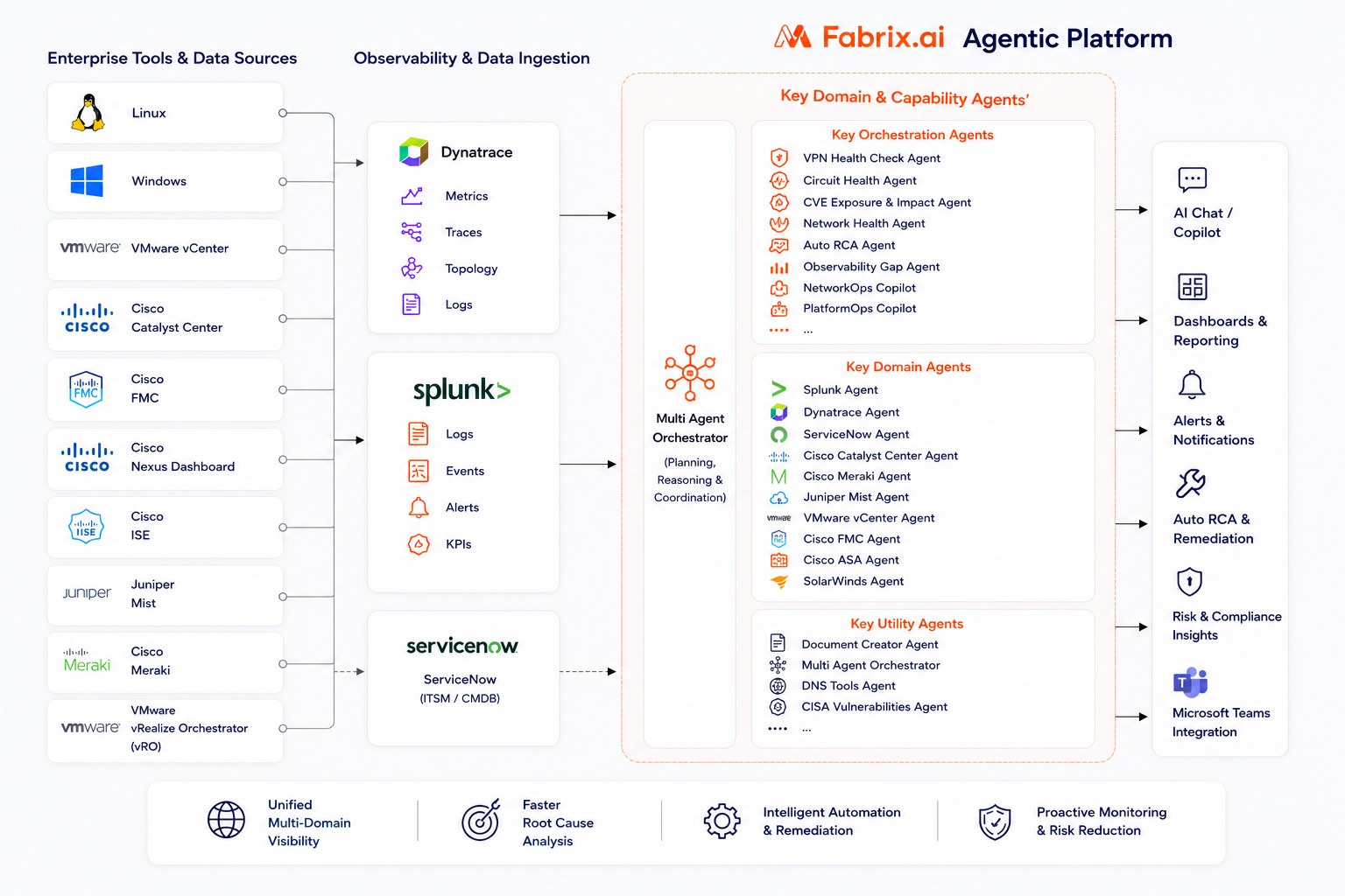Fabrix.ai Agentic Platform architecture at the Energy Company: enterprise tools and data sources (Linux, Windows, VMware vCenter, Cisco Catalyst Center, Cisco FMC, Cisco Nexus Dashboard, Cisco ISE, Juniper Mist, Cisco Meraki and VMware vRealize Orchestrator) feed observability and data ingestion in Dynatrace, Splunk and ServiceNow; a multi-agent orchestrator plans, reasons and coordinates orchestration agents, domain agents and utility agents; outputs are AI chat and copilot, dashboards and reporting, alerts and notifications, auto RCA and remediation, risk and compliance insights, and Microsoft Teams integration