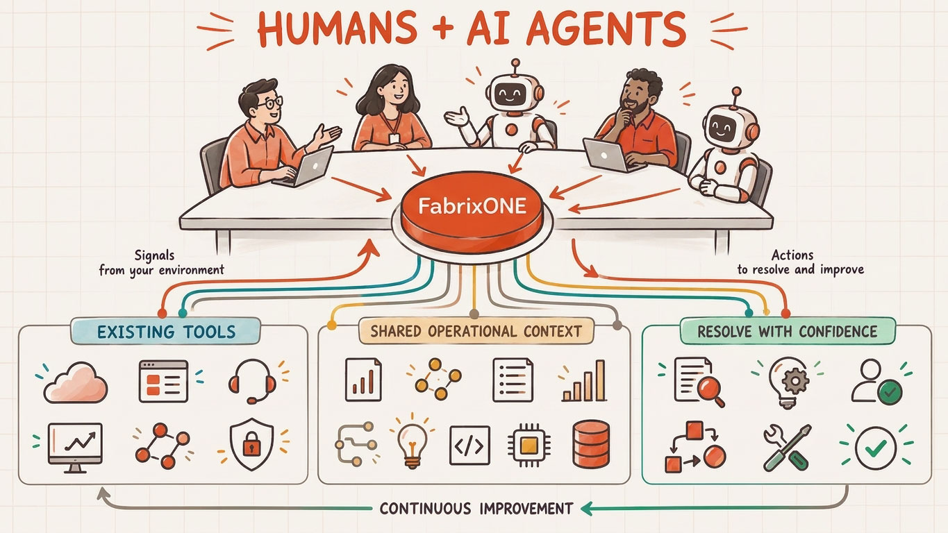 Whiteboard illustration of human IT professionals and AI agents collaborating through FabrixONE across existing tools, shared operational context, and governed resolution workflows