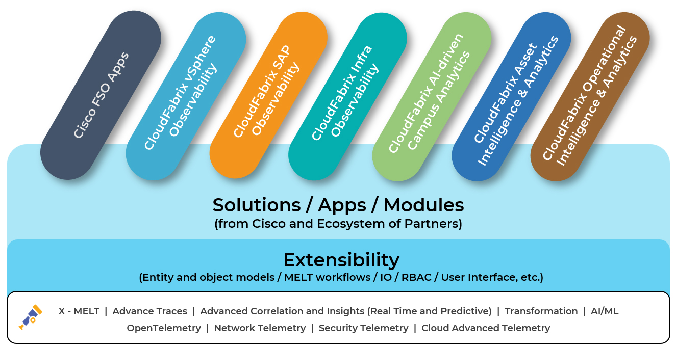 Fabrix.ai solutions Modules