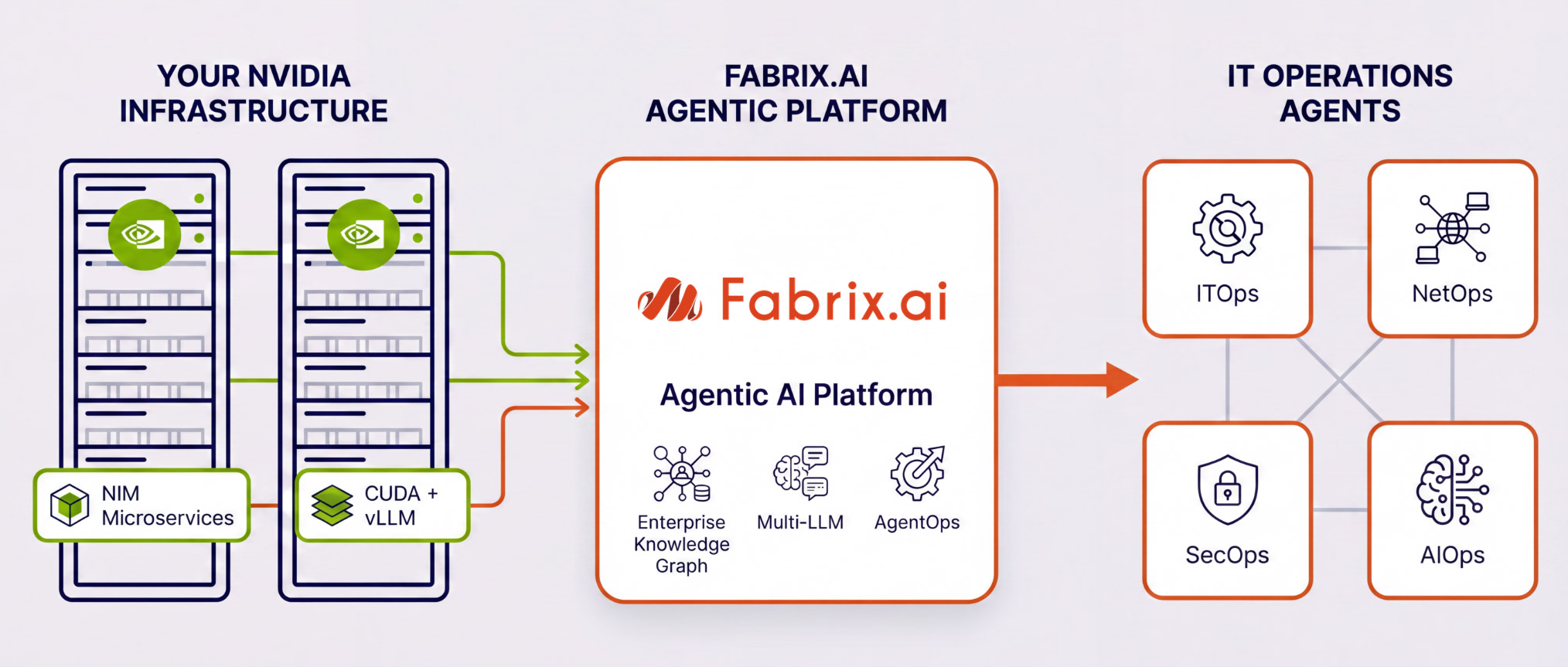 Fabrix.ai NVIDIA Integration — GPU infrastructure connecting to Fabrix.ai agents for IT operations