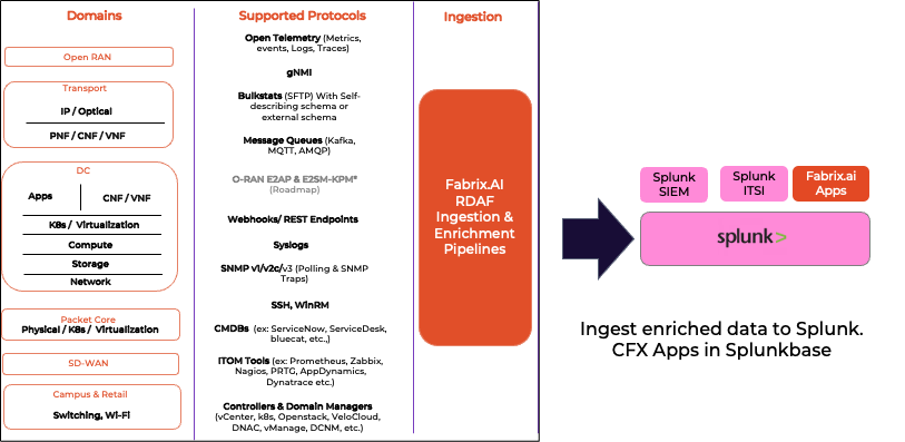 Fabrix.ai and Splunk